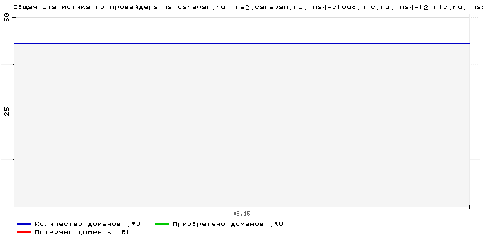 ���������� �� ���������� ns.caravan.ru. ns2.caravan.ru. ns4-cloud.nic.ru. ns4-l2.nic.ru. ns8-cloud.nic.ru. ns8-l2.nic.ru.